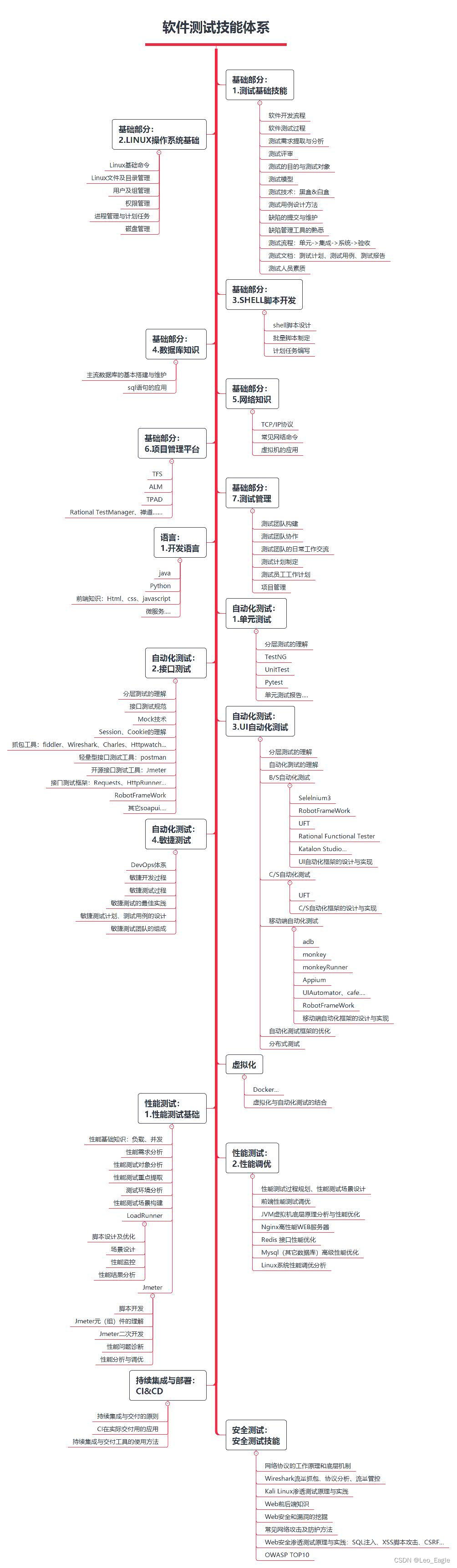 App自动化测试【1】Appium的原理解读