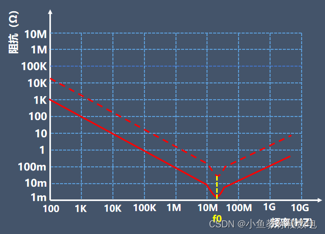从电容的阻抗曲线看滤波
