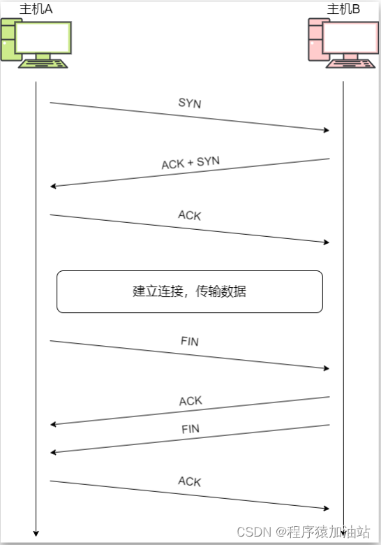 三次握手 四次挥手