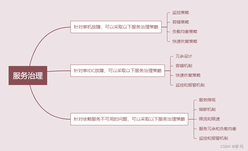 微服务 Spring Cloud 2，一文讲透微服务核心架构（注册中心、服务通信、服务监控、服务追踪、服务治理）,在这里插入图片描述,第14张