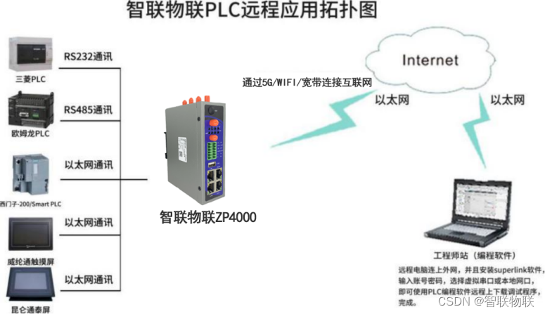 使用Superlink控制物联网网关远程调试PLC示例（PLC/HMI调试工具）