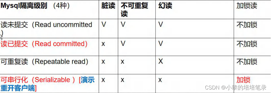 MySQL约束和事务知识归纳。