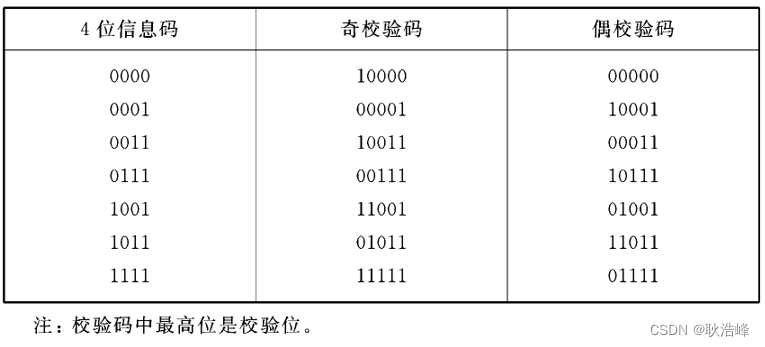 奇偶校验