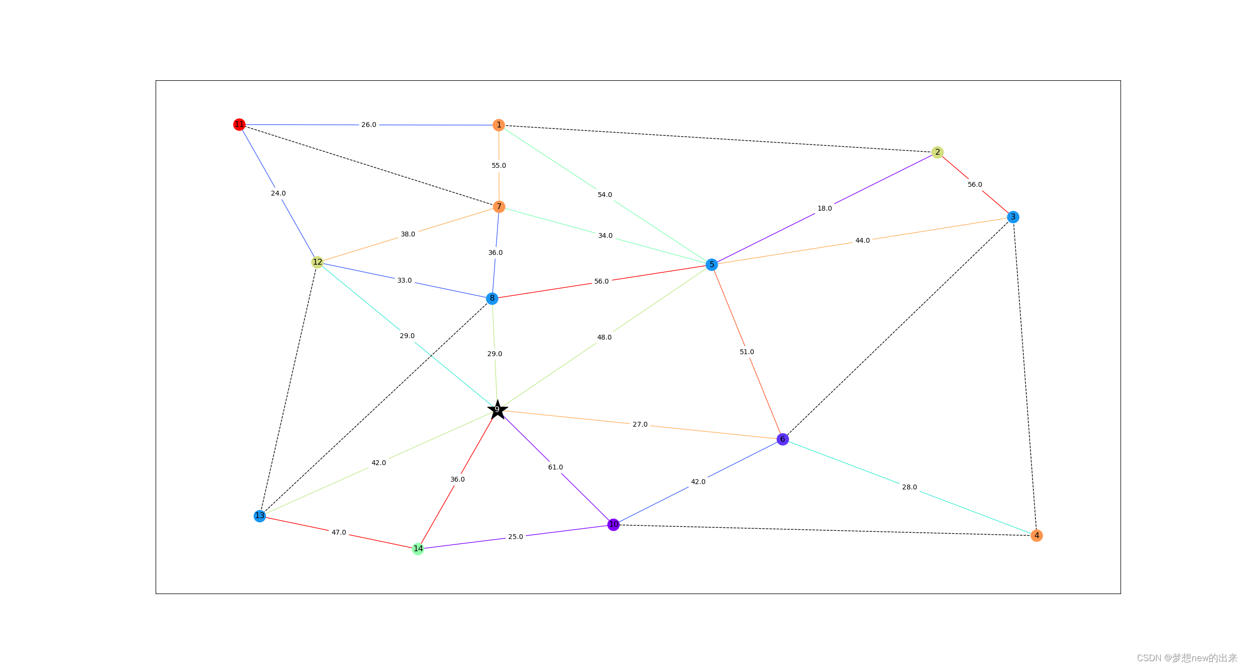 pythonnetworks库详解最佳实践22年电工杯b题之路径可视化