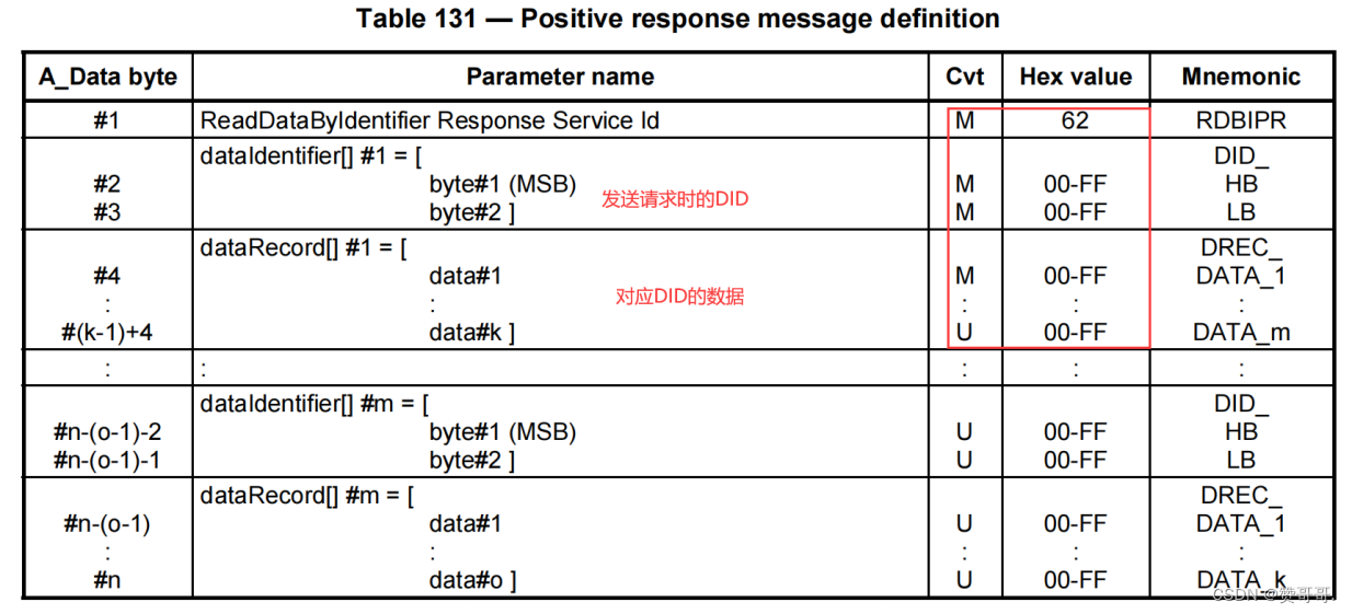 UDS 14229-1诊断服务详细解读_14229协议-CSDN博客