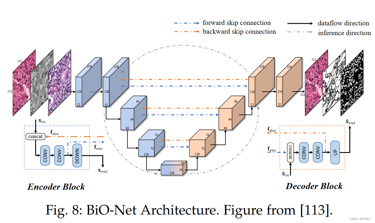 最新出炉的U-Net研究性综述：Medical Image Segmentation Review: The Success of U-Net