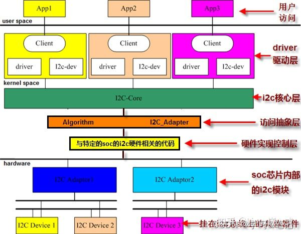 RK3568平台 IIC子系统框架