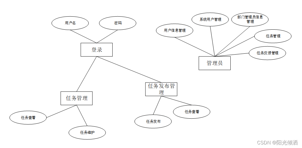 基于Java+SpringBoot+vue的任务追踪管理系统设计与实现