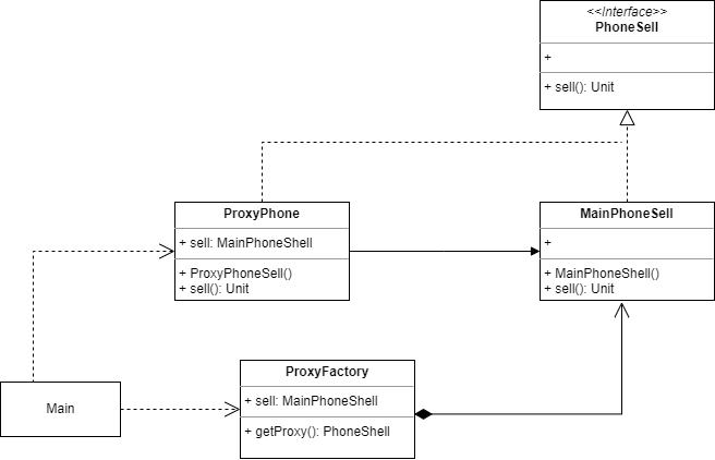 Kotlin~Proxy代理模式