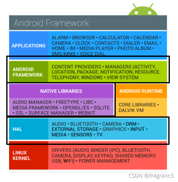 Android Os Sw Stack Hal 6. Android10向系统注册service访问硬件抽象层(HAL)模块_系统服务 访问 hal层-CSDN博客