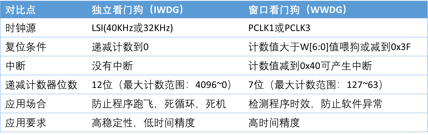 【嵌入式学习笔记】嵌入式入门5——窗口看门狗WWDG