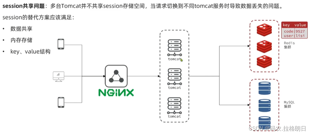 Redis实战案例1-短信登录