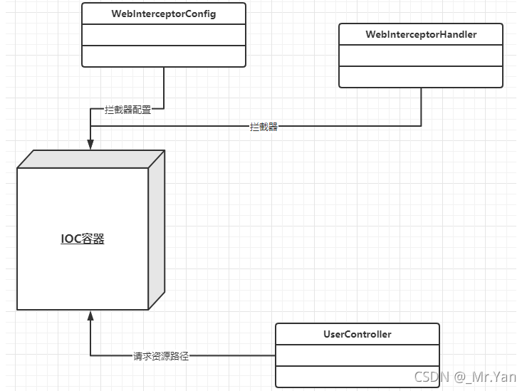 [外链图片转存失败,源站可能有防盗链机制,建议将图片保存下来直接上传(img-GuNFDZKq-1632796828009)(一文搞懂Spring Boot自定义拦截器.assets/image-20210928102537477.png)]