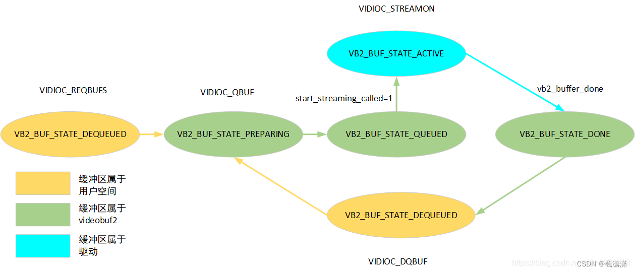 linux V4L2子系统——v4l2架构（6）之videobuf2