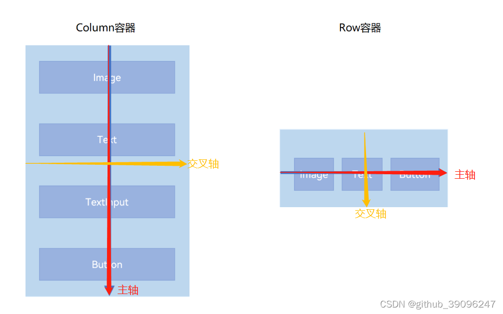 HarmonyOS--ArkUI组件--容器组件Column和Row