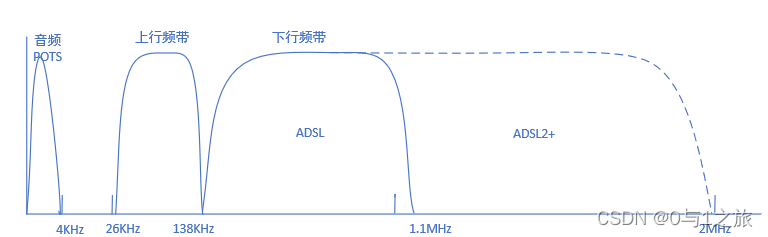 ADSL线路频谱