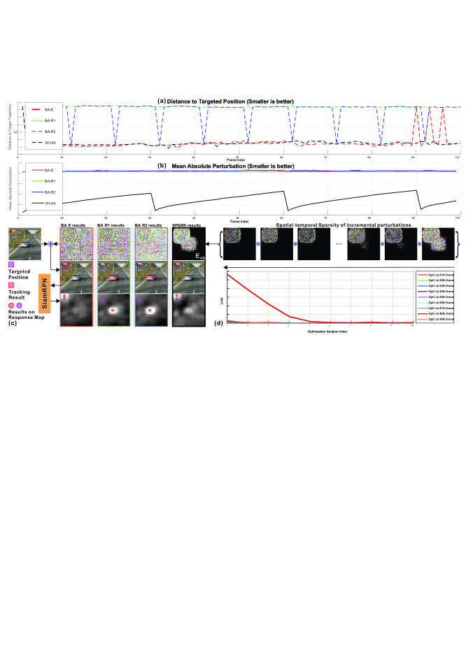 我们的基本攻击 (BA) 和空间感知在线增量攻击 (SPARK) 的分析。(a)显示攻击后目标位置与预测物体位置之间的距离。距离越小，意味着攻击越有效。(b) 显示每帧的平均绝对扰动。较小的 MAP 会导致不易察觉的扰动较少。(c) 展示了第 49 帧处 4 种攻击方法的对抗性扰动、相应的对抗性示例以及 SiamRPN-Alex 的响应图。(d) 包括从第 41 帧到第 49 帧的增量扰动以及每帧的损失值。