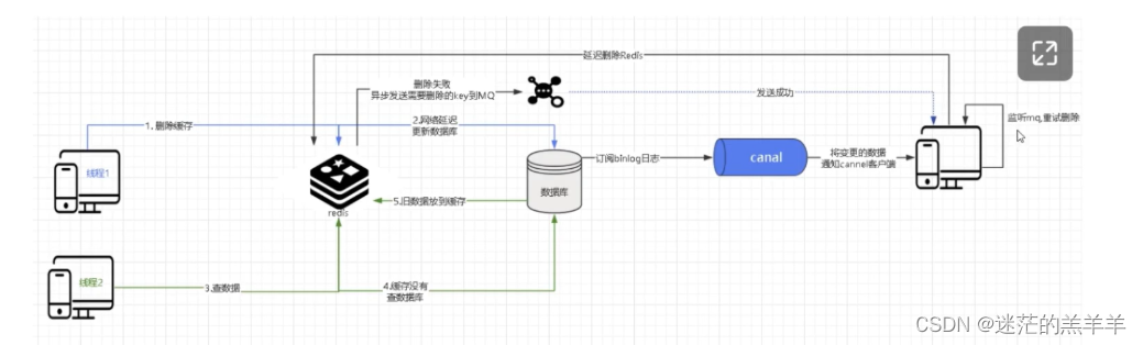 Redis与Mysql的数据一致性