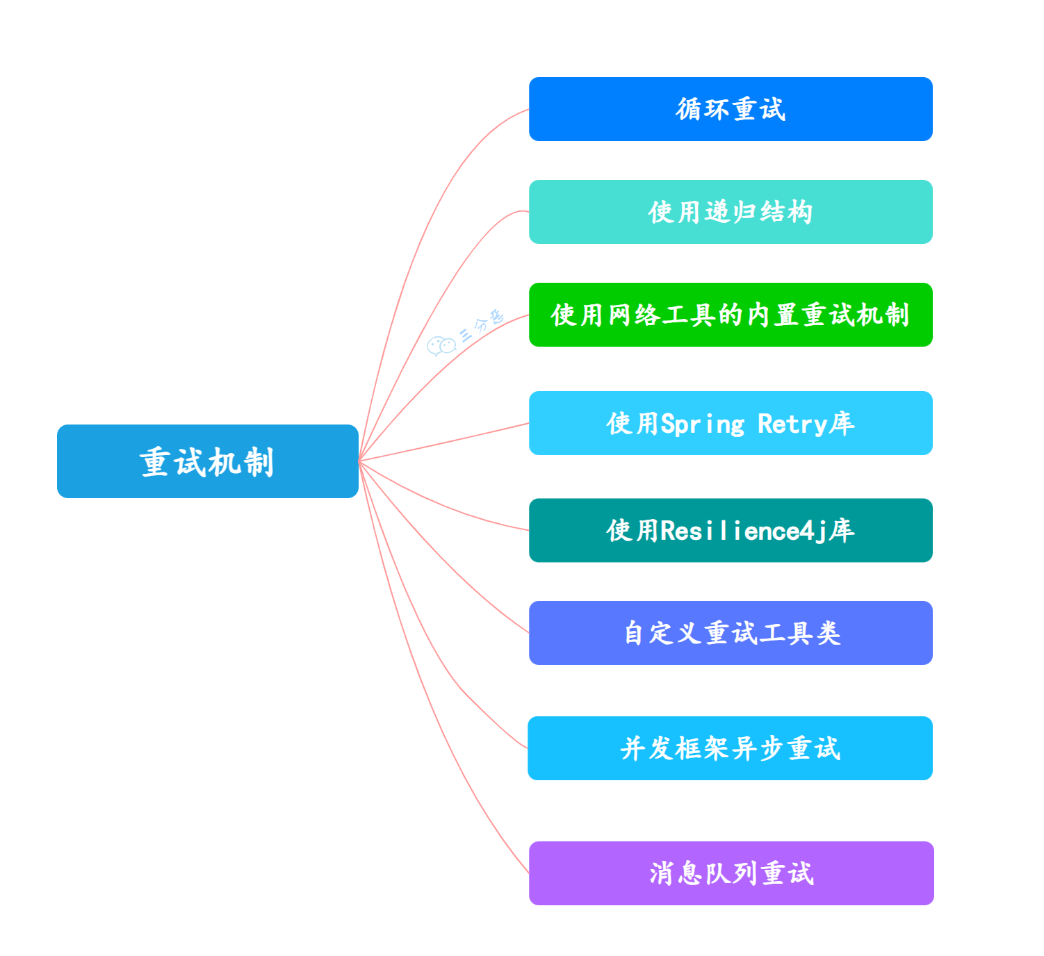 8种重试机制实现