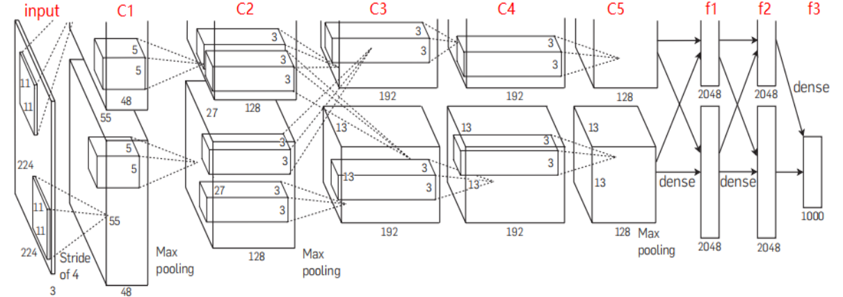 ImageNet Classification with Deep Convolutional Neural Networks