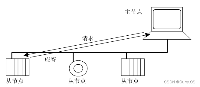 单播模式