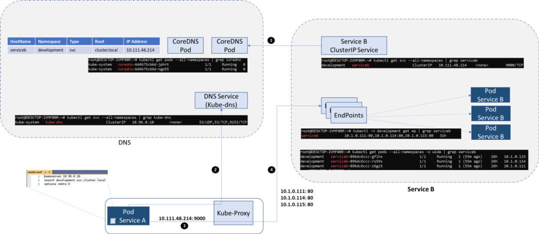 云原生之深入解析Kubernetes集群内的服务通信机制