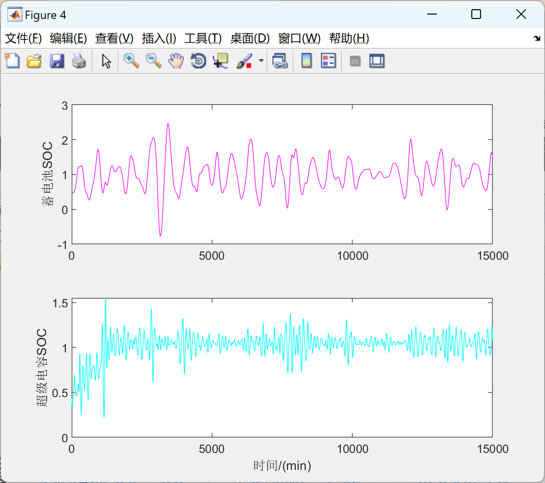 风电光伏混合储能功率小波包分解、平抑前后波动性分析、容量配置、频谱分析、并网功率波动分析（Matlab代码实现）