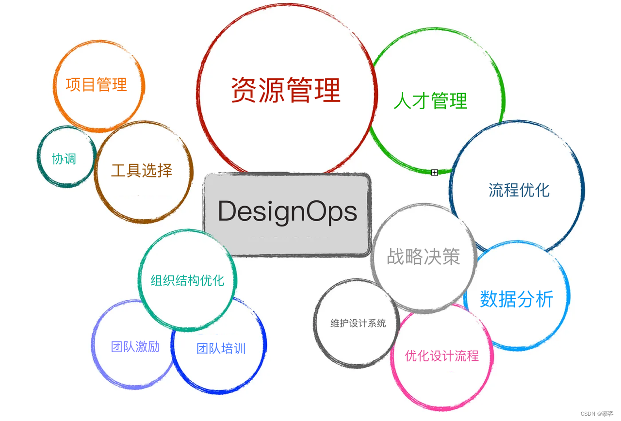 一篇带你看懂什么是DesignOps（设计运营管理）