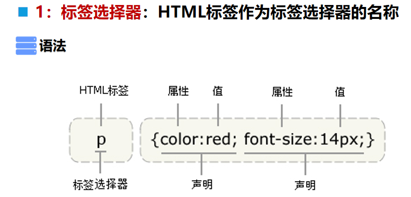 Css基本选择器 层次选择器 结构伪类选择器 属性选择器 吾欲乘风归去 又恐琼楼玉宇的博客 Csdn博客