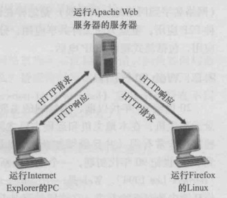 HTTP概况