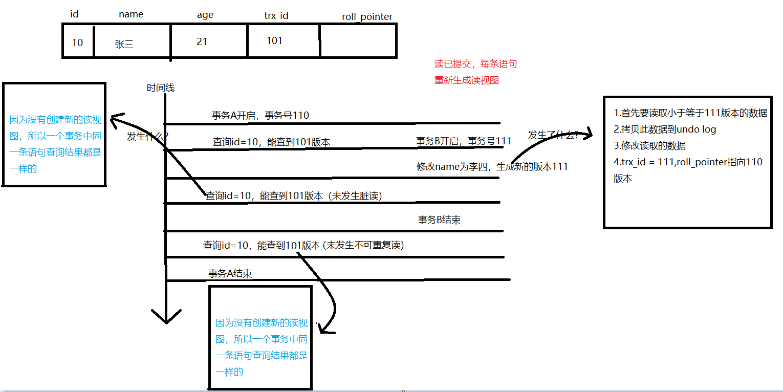 Mysql事务超详细（MVCC实现机制详解）