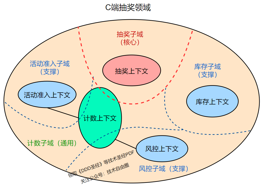 C端抽奖领域