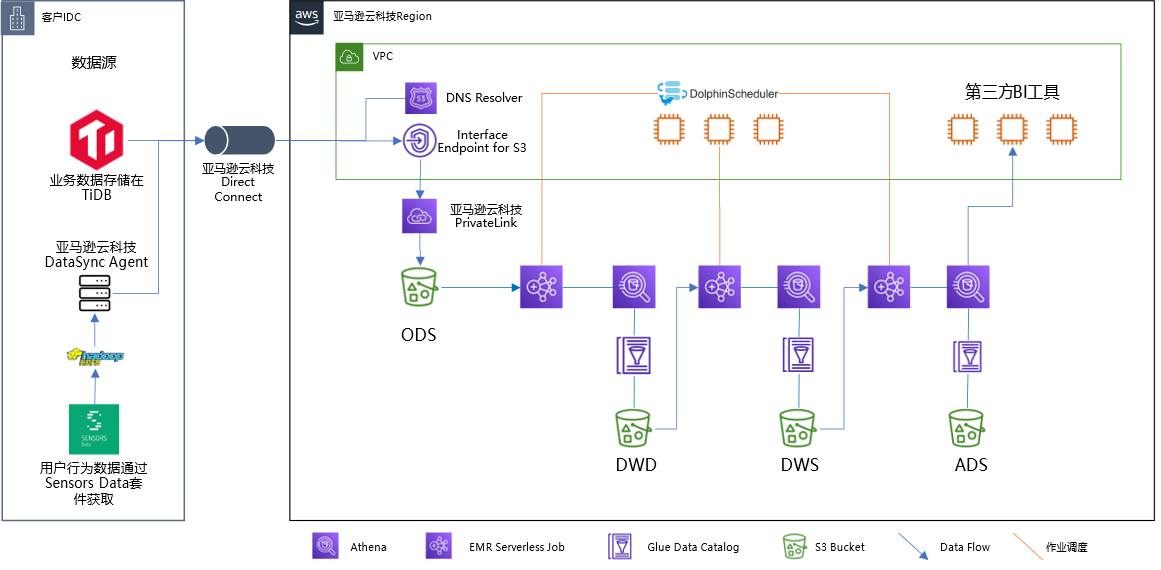 图 1：解决方案系统架构图