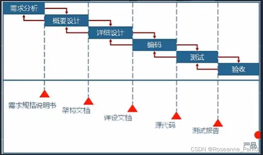 软件生命周期