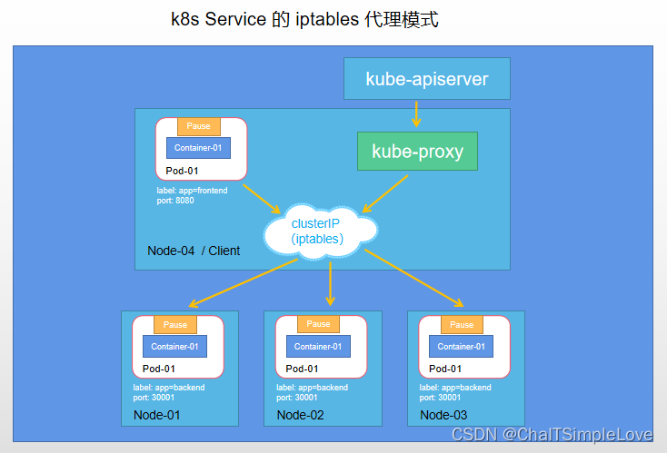 iptables 代理模式 