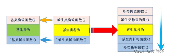 基类和派生类的构造和析构