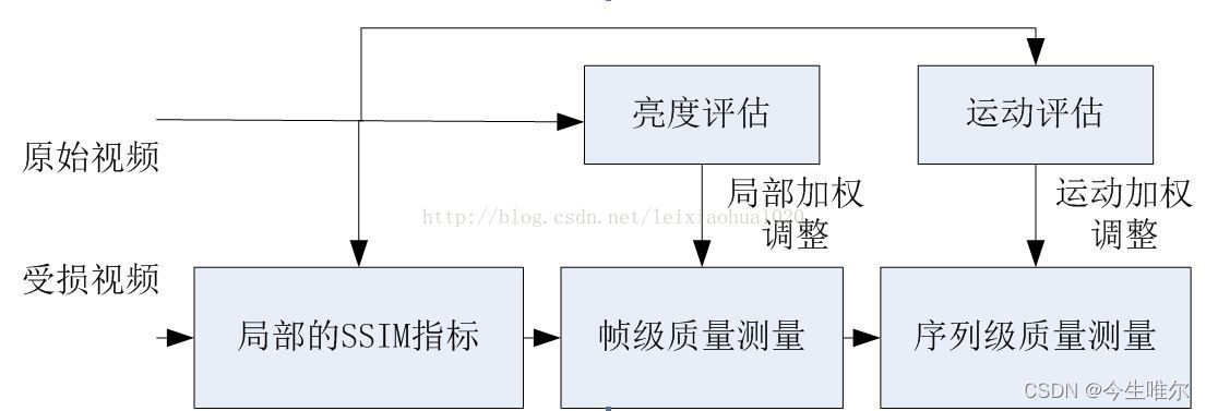 视频质量评估