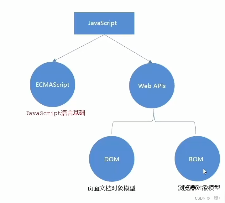 js组成