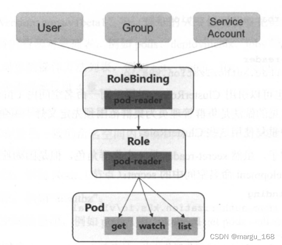 【kubernetes系列】Kubernetes之RBAC