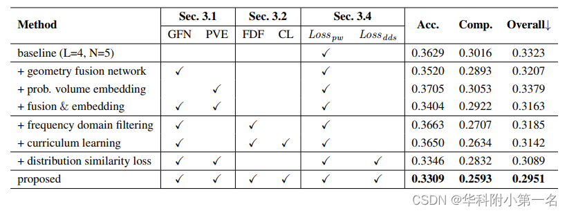 【论文简述】GeoMVSNet: Learning Multi-View Stereo with Geometry Perception（CVPR 2023）