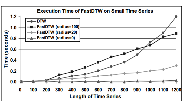 动态时间规整算法: 从DTW到FastDTW