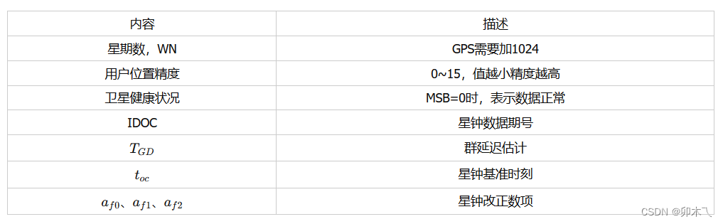 GPS第一子帧数据块内容