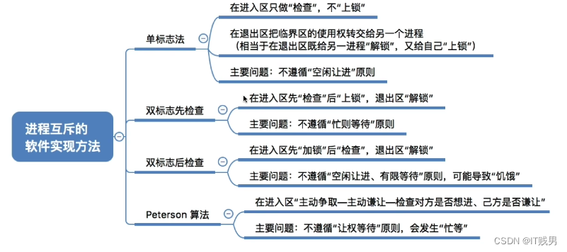 操作系统原理 —— 什么是进程互斥？ 以及进程互斥的实现方式（十四）