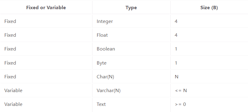 SQL note2：DIsks and Files