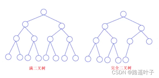 【数据结构】树与森林【树、二叉树、森林间的互转】