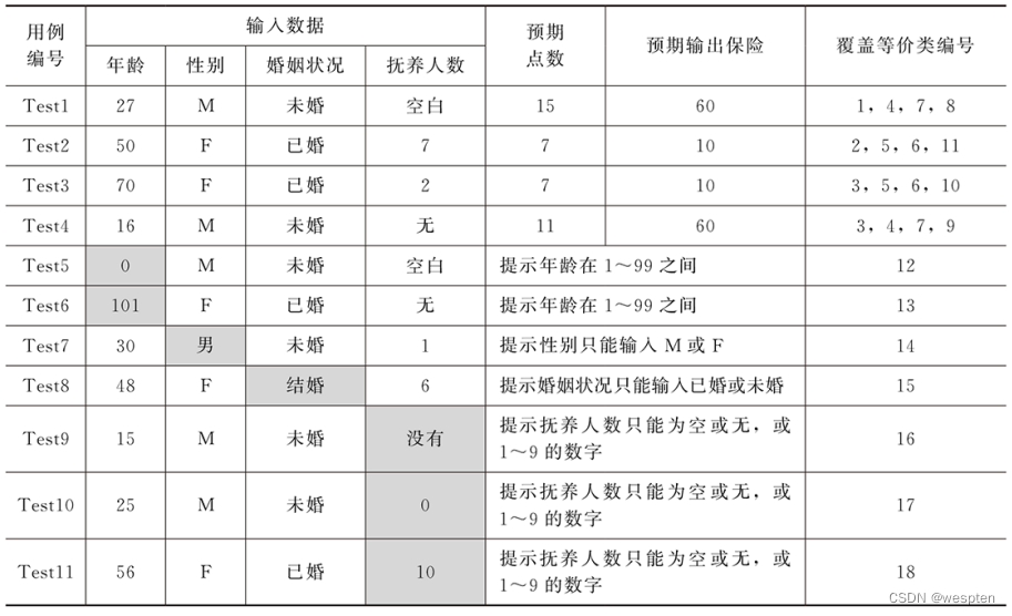 等价类划分法用例设计「建议收藏」