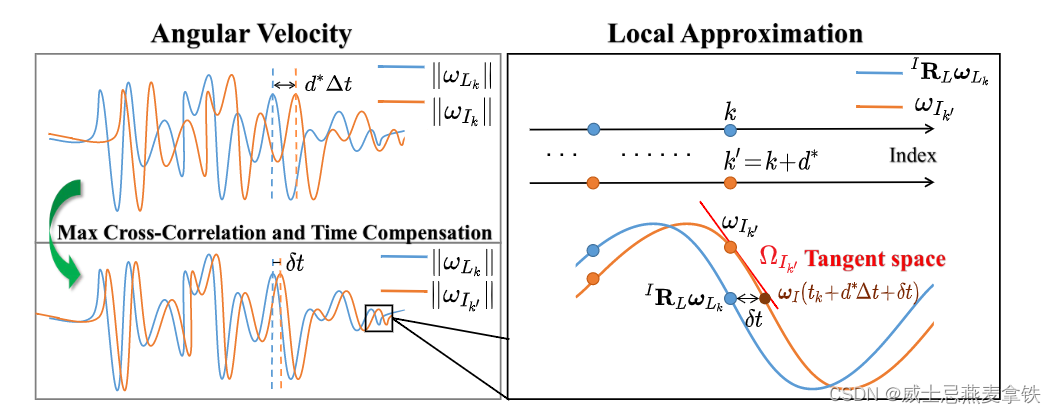 Robust Real-time LiDAR-inertial Initialization（实时鲁棒的LiDAR惯性初始化）论文学习