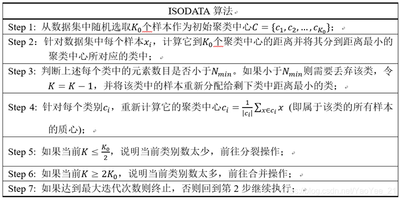 【算法】一个简单的ISODATA原理_iosdata-CSDN博客
