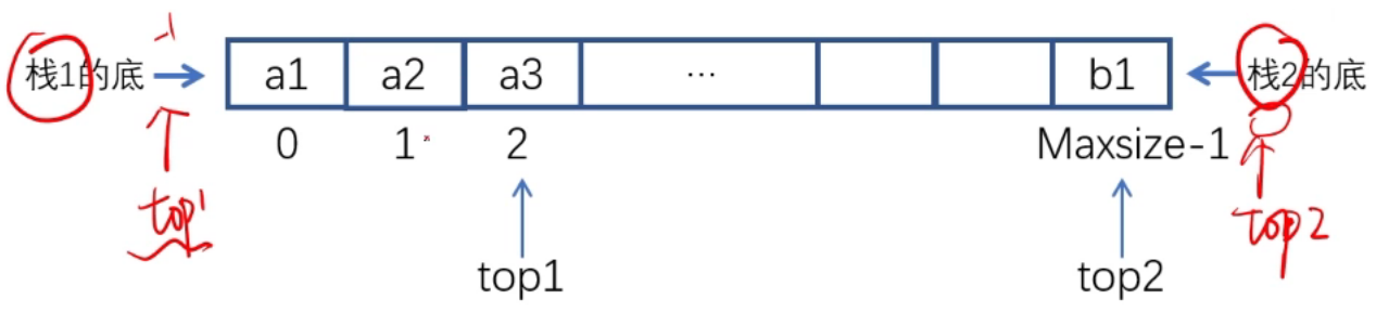 Dual stack structure diagram