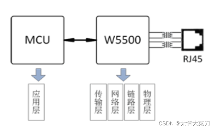 stm32CubeMX HAL W5500芯片介绍 第一章